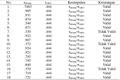 Tabel 7. Hasil Analisis Uji Validitas Lingkungan Sosial (X1) 