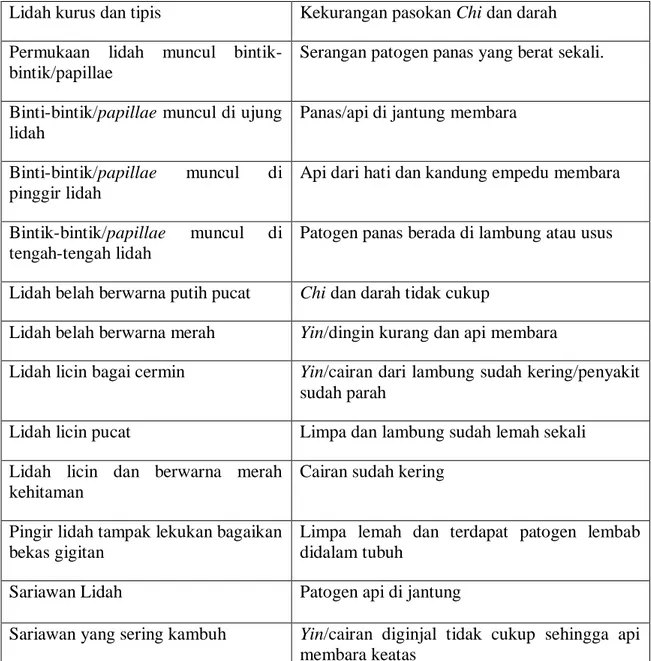 Tabel 1. Bentuk dan diagnosa lidah 