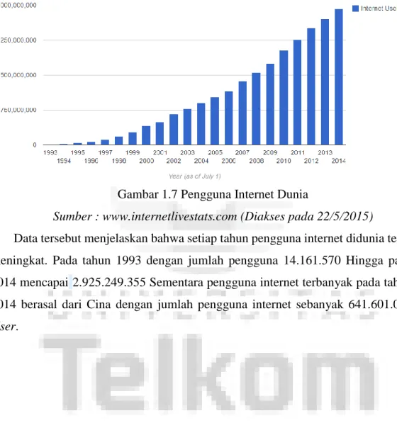 Gambar 1.7 Pengguna Internet Dunia 
