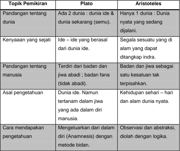 Tabel komparasi epistemologi Plato dan Aristoteles 