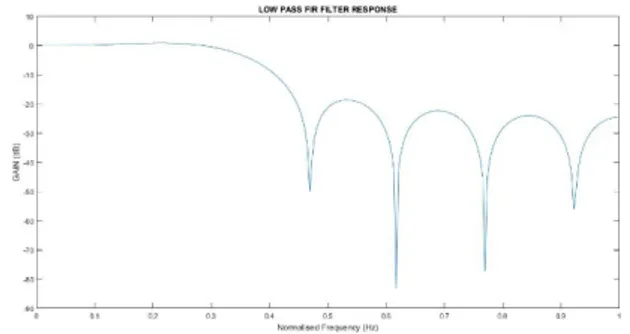 Gambar 3.  LPF Rectangular dengan Fc 1.5 KHz dan 2 KHz dengan ripple  0.01 dB dan As 0.04 dB Koefisien Pembilang:   0.0114   -0.0232   -0.0337    0.0000    0.0433    0.0387   -0.0251    -0.0820   -0.0419    0.1160    0.3032    0.3866    0.3032    0.1160   