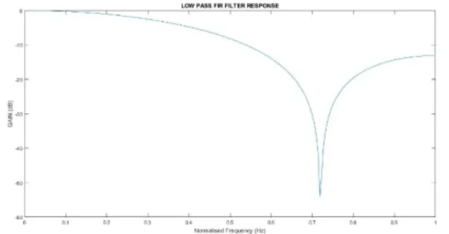 Gambar 8 .  LPF Rectangular dengan Fc 2 KHz dan 6.5 KHz dengan ripple  0.05 dB dan As 0.04 dB 