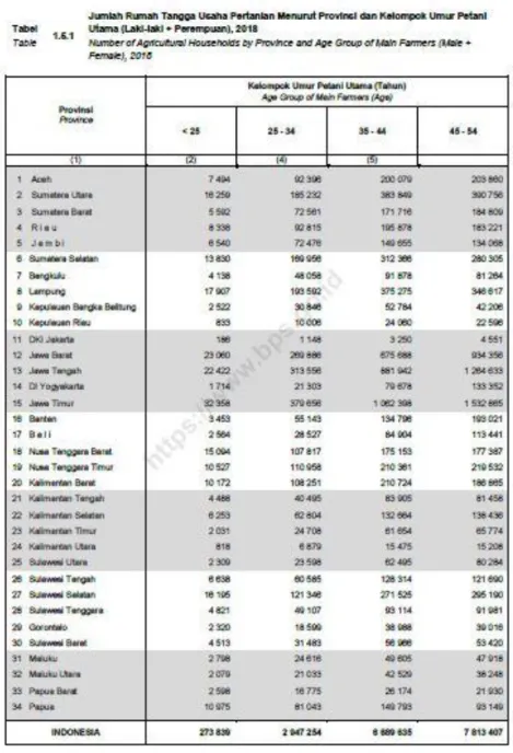 Gambar 1. 3 Data Usia Petani 