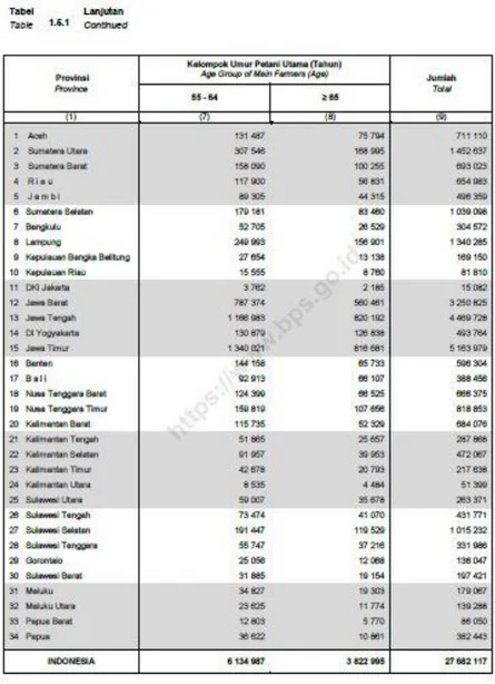 Gambar 1. 4 Data Usia Petani  (Sumber: 