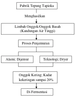 Gambar 1.  Bagan pengolahan limbah onggok (Data Primer, 2013) 
