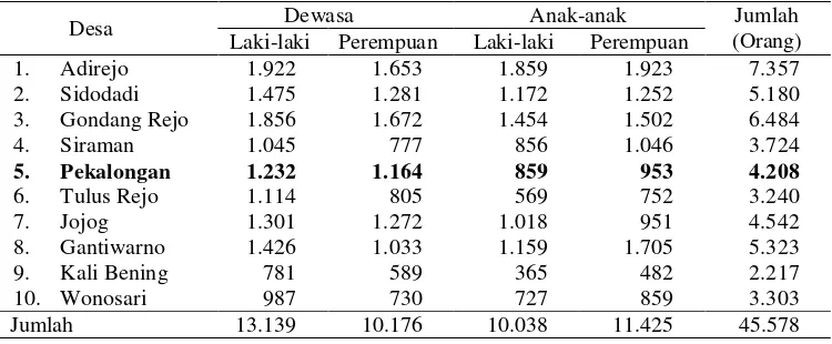Tabel 8.  Jumlah penduduk menurut jenis kelamin dewasa dan anak-                  anak/desa di Kecamatan Pekalongan tahun 2011 