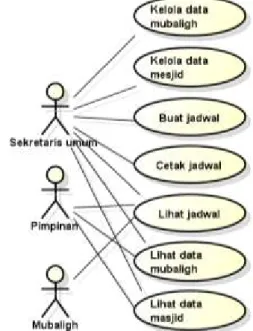 Gambar 1. Usecase diagram sistem penjadwalan  E.2.  Perancangan Basis Data 