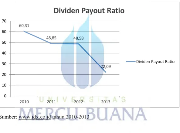 Gambar 1.1 Grafik Rata-rata Dividend Payout Ratio (DPR) Perusahaan  Manufaktur Periode 2010-2013 (%) 