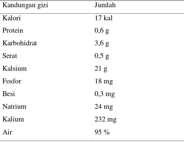Tabel 1.  Kandungan gizi radish dalam tiap 100 g bahan segar 