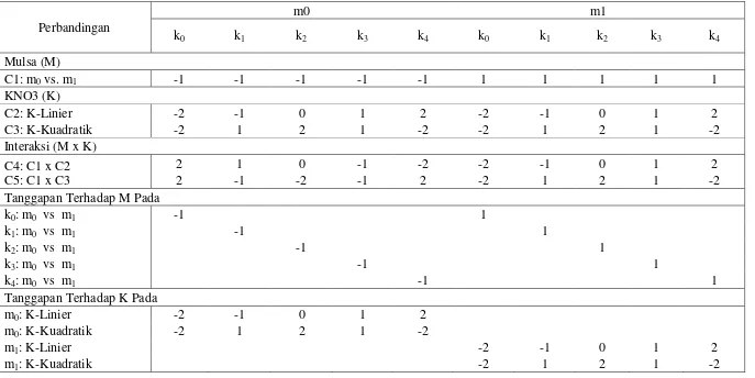 Tabel  8.  Koefisien polinomial ortogonal pengaruh penggunaan mulsa terhadap pemberian pupuk KNO3