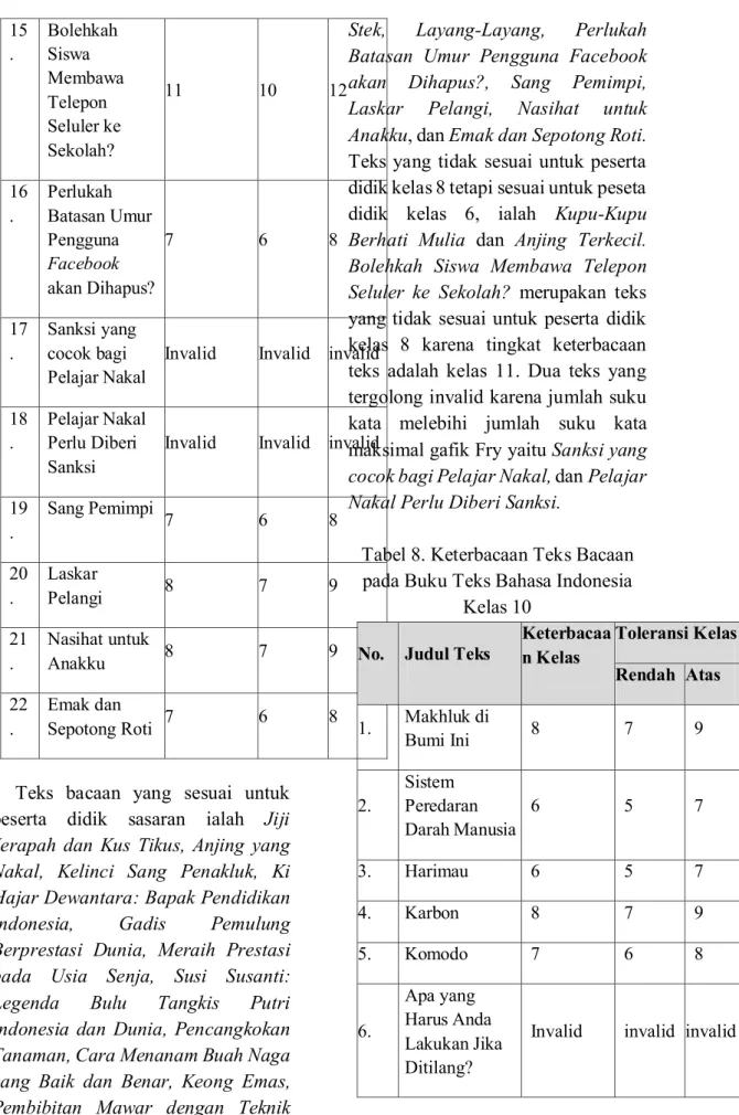 Tabel 8. Keterbacaan Teks Bacaan  pada Buku Teks Bahasa Indonesia 
