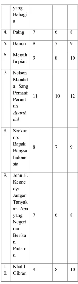 Tabel 9. Keterbacaan Teks Bacaan  pada Buku Teks Bahasa Indonesia 