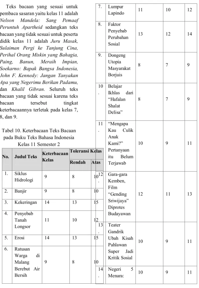 Tabel 10. Keterbacaan Teks Bacaan  pada Buku Teks Bahasa Indonesia 