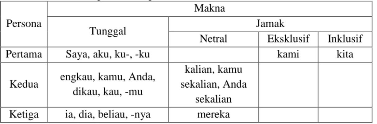 Tabel 2.1 Klasifikasi pronomina persona  Persona 