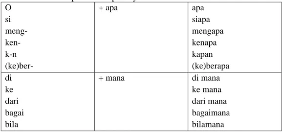 Tabel 2.2 Klasifikasi pronomina penanya  O  si  meng-  ken-  k-n  (ke)ber-  + apa  apa  siapa  mengapa kenapa kapan  (ke)berapa  di  ke  dari  bagai  bila  + mana  di mana  ke mana  dari mana  bagaimana bilamana  4) Adjektiva 