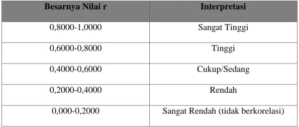 Tabel 10. Interpretasi Nilai r