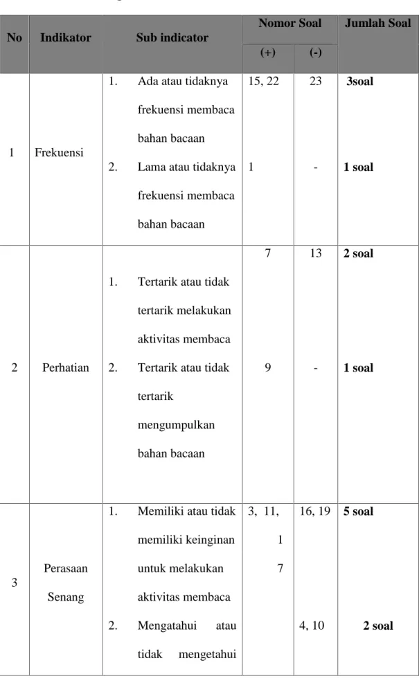 Tabel 3. Kisi-kisi Angket Minat Baca