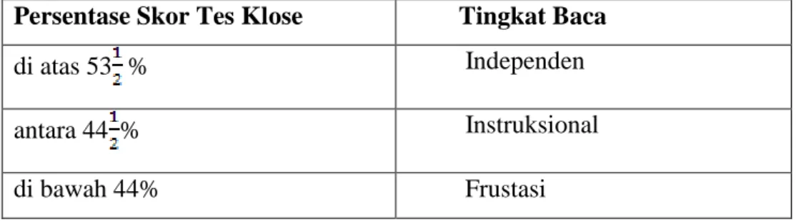 Tabel 2.2 Interprestasi Hasil Klose  Persentase Skor Tes Klose          Tingkat Baca 