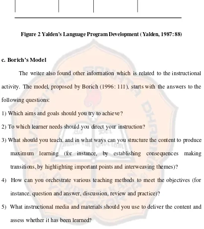 Figure 2 Yalden’s Language Program Development (Yalden, 1987: 88) 