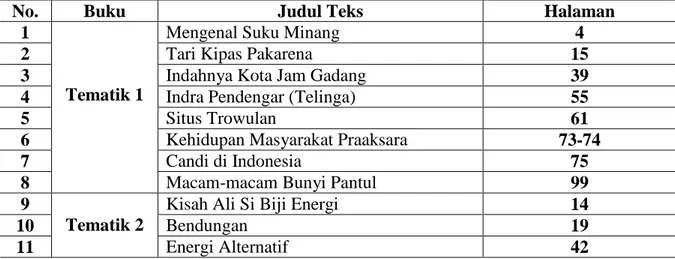 Tabel 1. Daftar Teks pada Buku Model Bahasa Indonesia Tematik   Kurikulum 2013 Kelas IV SD 