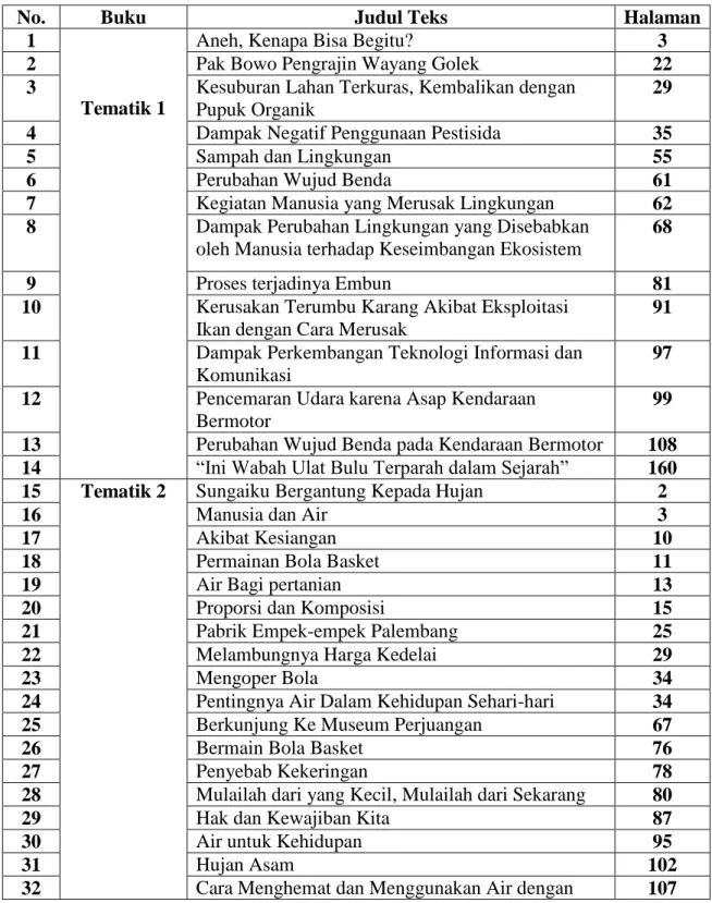 Tabel 2. Daftar Teks pada Buku Model Bahasa Indonesia Tematik  Kurikulum 2013 Kelas V SD 