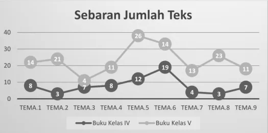 Gambar 5. Grafik Sebaran Jumlah Teks pada Buku Model Bahasa Indonesia Tematik  SD Kelas V Kurikulum 2013 