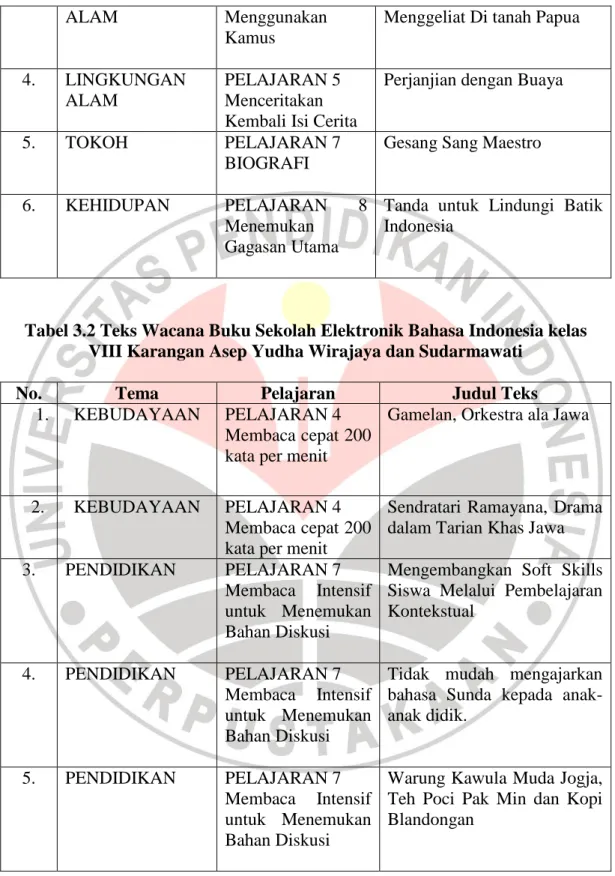 Tabel 3.2 Teks Wacana Buku Sekolah Elektronik Bahasa Indonesia kelas  VIII Karangan Asep Yudha Wirajaya dan Sudarmawati 