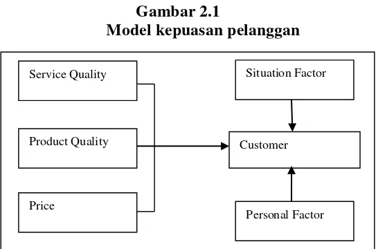 Gambar 2.1 Model kepuasan pelanggan 