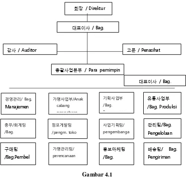 Gambar 4.1 Struktur Organisasi Perusahaan 