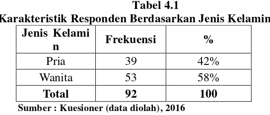 Tabel 4.2 Karakteristik Responden Berdasarkan Usia 