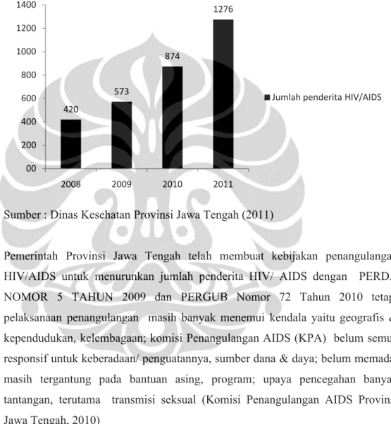 Gambar 1.1 Angka Kasus HIV/AIDS di Jawa Tengah Tahun 2008 - 2011