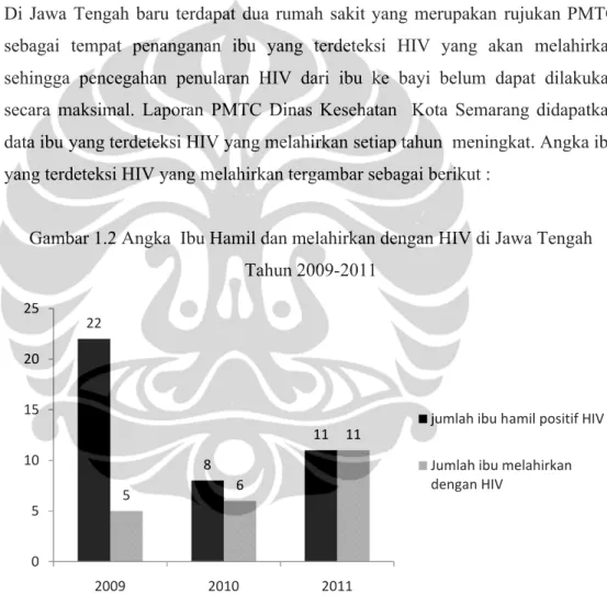Gambar 1.2 Angka  Ibu Hamil dan melahirkan dengan HIV di Jawa Tengah Tahun 2009-2011