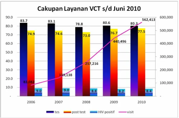 Grafik 2.2: Persentase Kumulatif klien yang menggunjungi layanan VCT di Indonesia  sd Juni 2010 