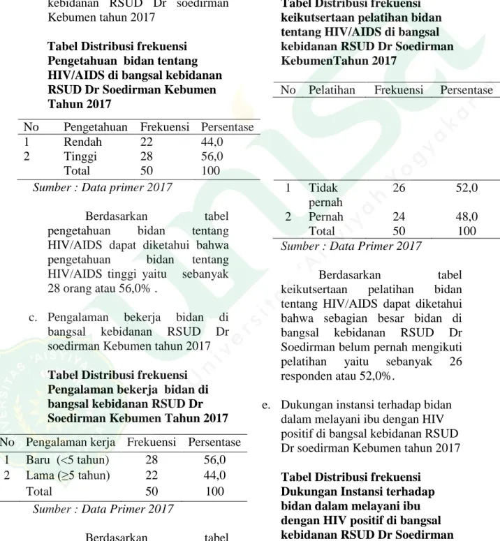 Tabel Distribusi frekuensi  Pengetahuan  bidan tentang  HIV/AIDS di bangsal kebidanan  RSUD Dr Soedirman Kebumen  Tahun 2017 
