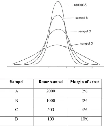Gambar  dan  tabel  diatas  adalah  contoh  distribusi  ukuran  sampel  dengan  margin  of  error