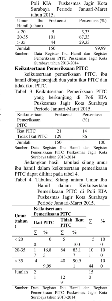 Tabel 1  Tabel Peserta PITC Di Puskesmas  Jagir  Kota  Surabaya  tahun   2013-2014  Tahun  Jumlah Ibu  Hamil  Jumlah Peserta PITC  Persentase (%)  2013  6.558  336  5,58   2014  5.728  710  12,39  