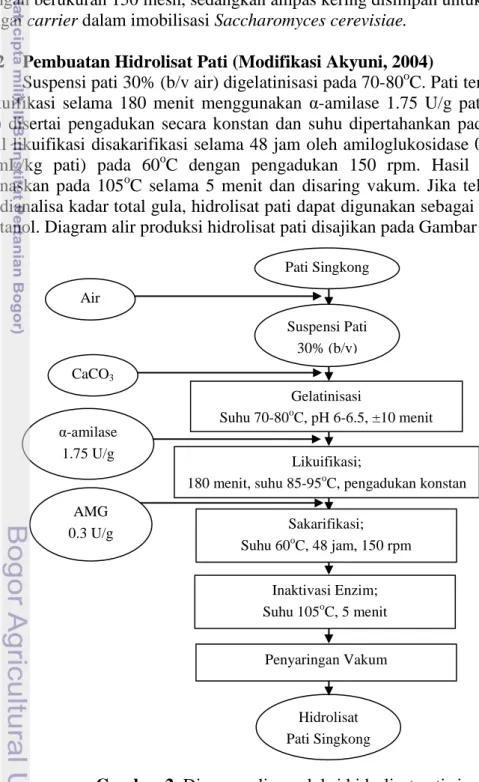 Gambar 2. Diagram alir produksi hidrolisat pati singkong     (Modifikasi Akyuni, 2004) Air CaCO3α-amilase 1.75 U/gAMG 0.3 U/g Hidrolisat Pati Singkong Pati Singkong Suspensi Pati 30% (b/v) Gelatinisasi Suhu 70-80o C, pH 6-6.5, ±10 menit Inaktivasi Enzim; S