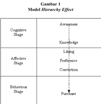 Gambar 1  Model Hierarchy Effect 