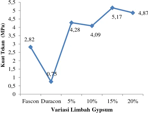Gambar 2. Grafik hubungan rata-rata kuat tekan  beton dengan variasi gypsum 