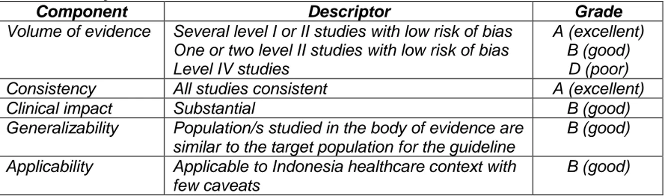 Tabel 2. Body of Evidence Assessment Matrix 