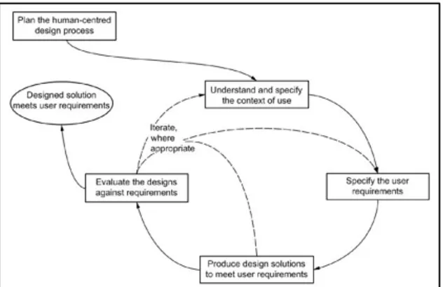 Gambar 1 Siklus Human Centered Design (HCD)  Sumber: ISO 9241-210 (2010) 