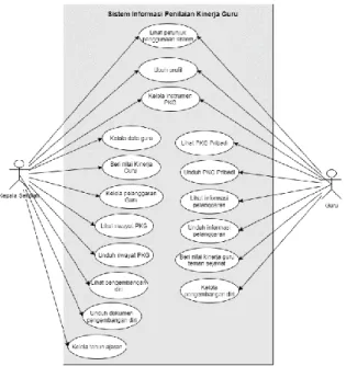 Gambar 5 Diagram use case Sistem Penilaian Kinerja  Guru 