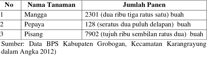 Tabel 4.2  Jumlah Panen Tanaman Pangan Tahun 2011 di Desa Ketro 