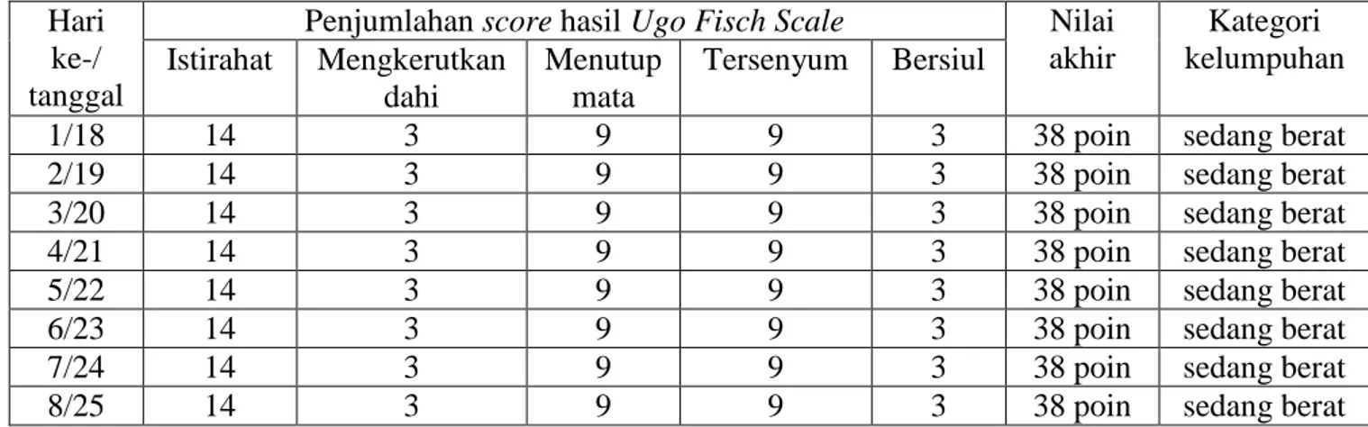 Tabel 4.2 Nilai Ugo Fisch Scale 