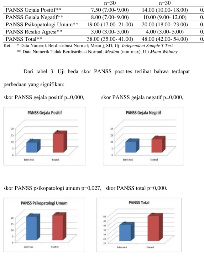 Tabel 4.  Uji Beda Skor PANSS Post-test II  (post test di minggu ke-6)  Variabel  Kelompok  Intervensi  p  n=30  Kontrol n=30 