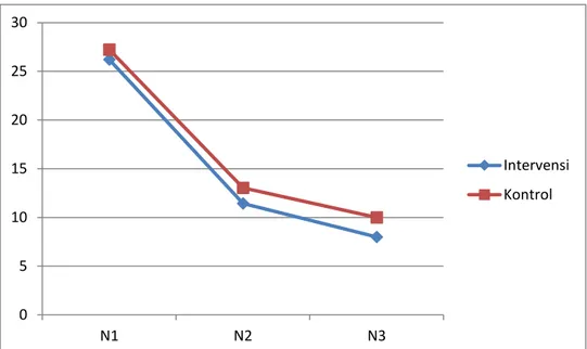 Gambar 9. Grafik Penurunan Skor PANSS Negatif 