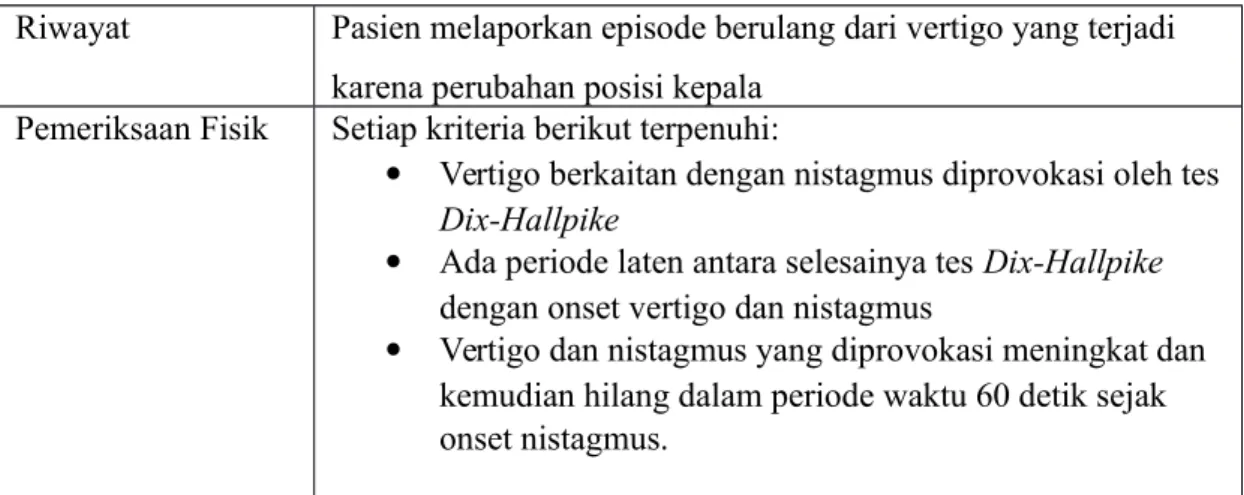 Tabel 1. Kriteria Diagnosis untuk BPPV Tipe Kanal Posterior 16