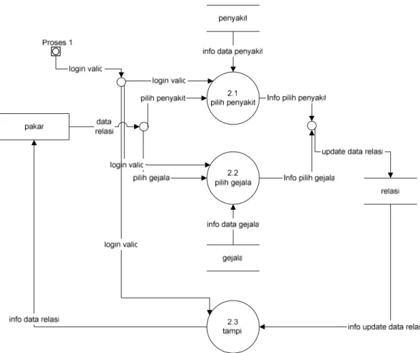 Gambar 3.8 Data Flow Diagram Level 2 Proses 4 (Pengolahan Data Relasi) 