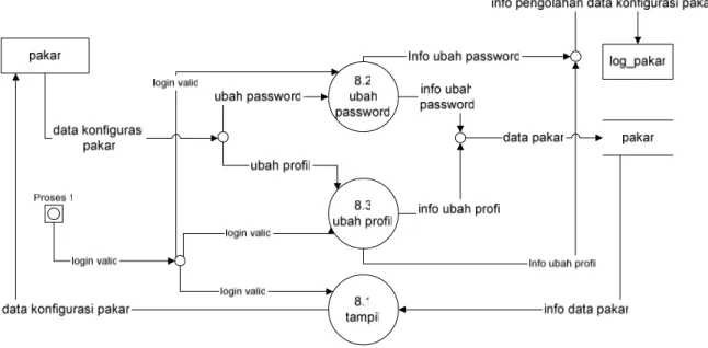 Gambar 3.12 Data Flow Diagram Level 2 Proses 8 (Pengolahan Data Pakar) 