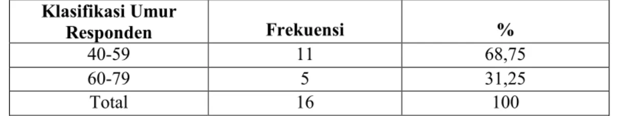 Tabel 4.1 Karakteristik Responden Menurut Umur   (N=16)  Klasifikasi Umur  Responden  Frekuensi  %  40-59  11  68,75  60-79  5  31,25  Total  16  100 